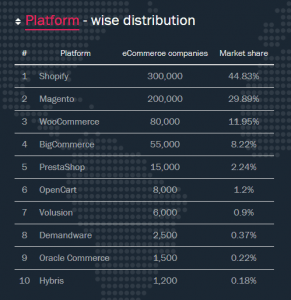 Magento market share