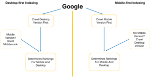 Google- Mobile First Indexing