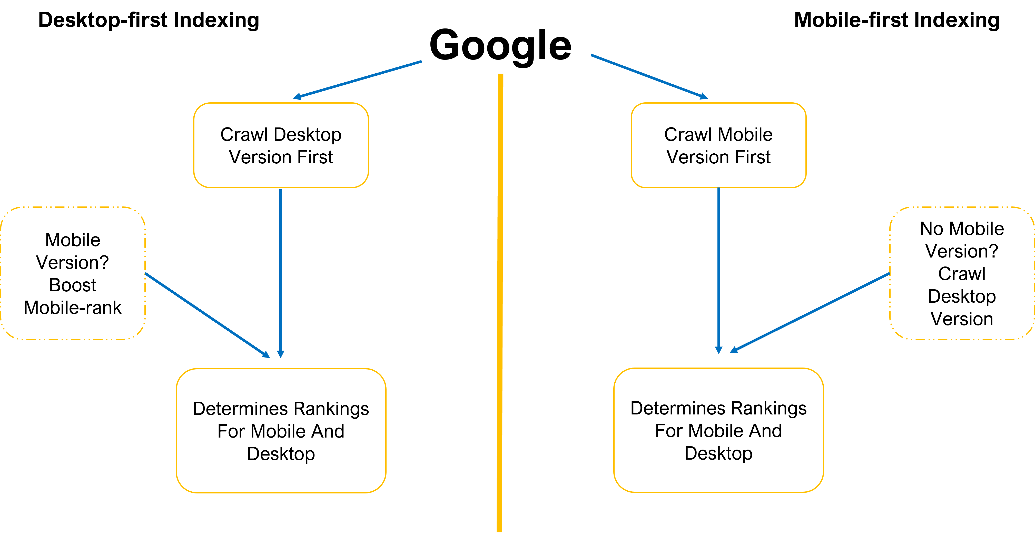 Google- Mobile First Indexing - mobile seo